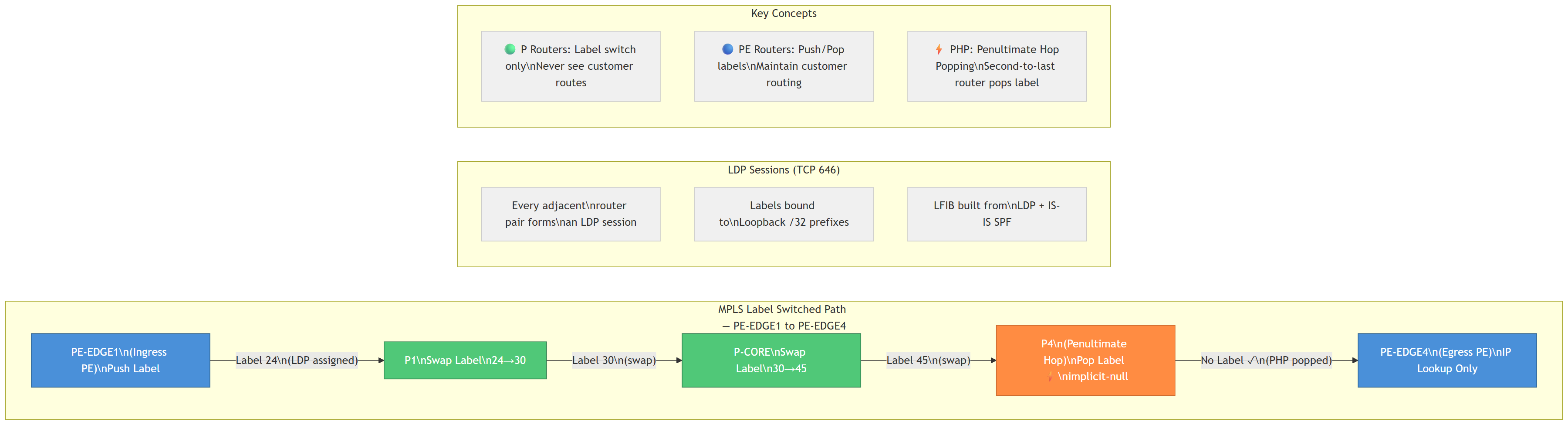MPLS Label Switched Path