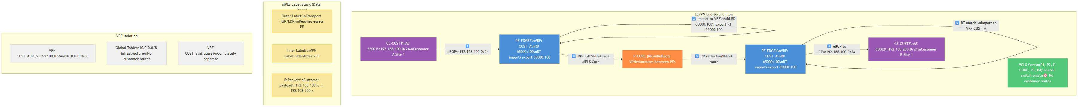 L3VPN End-to-End Flow