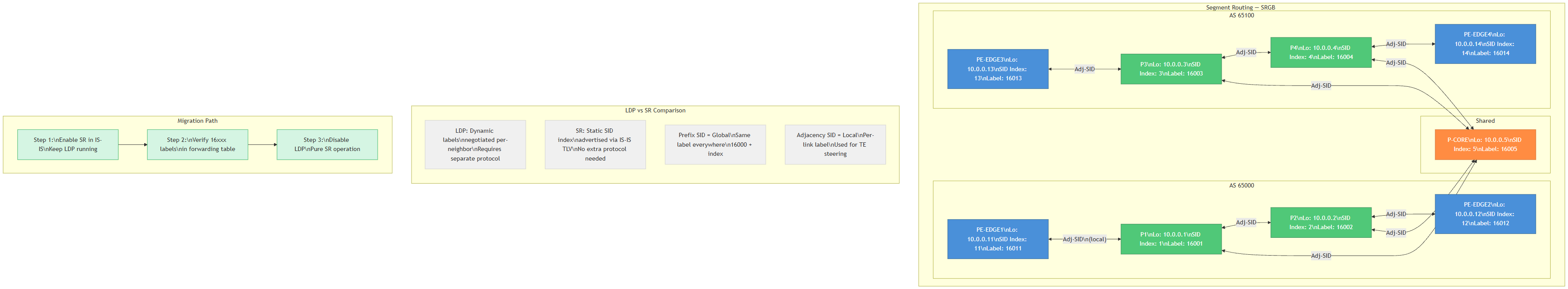 Segment Routing SID Assignments