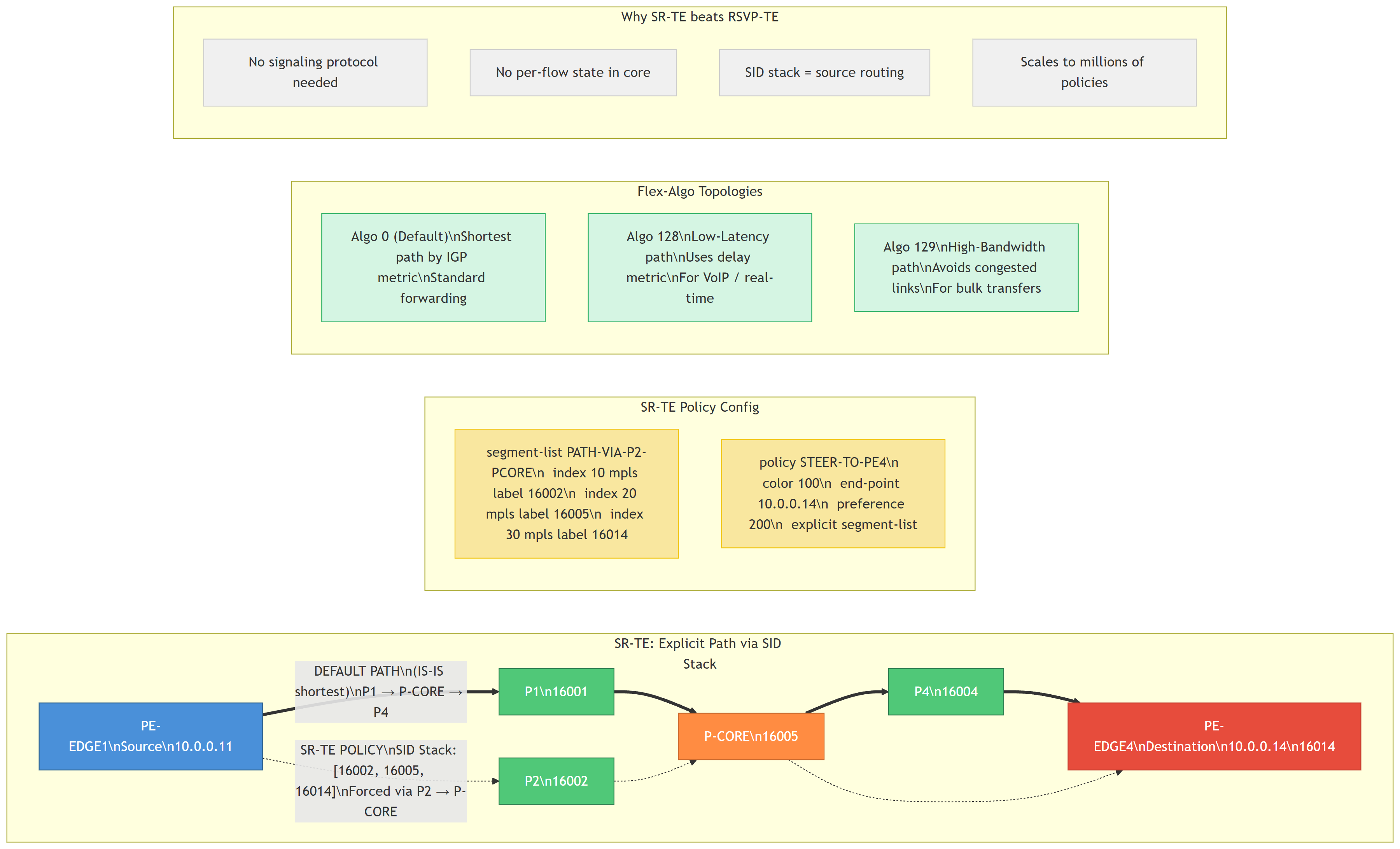 SR-TE Explicit Path Steering