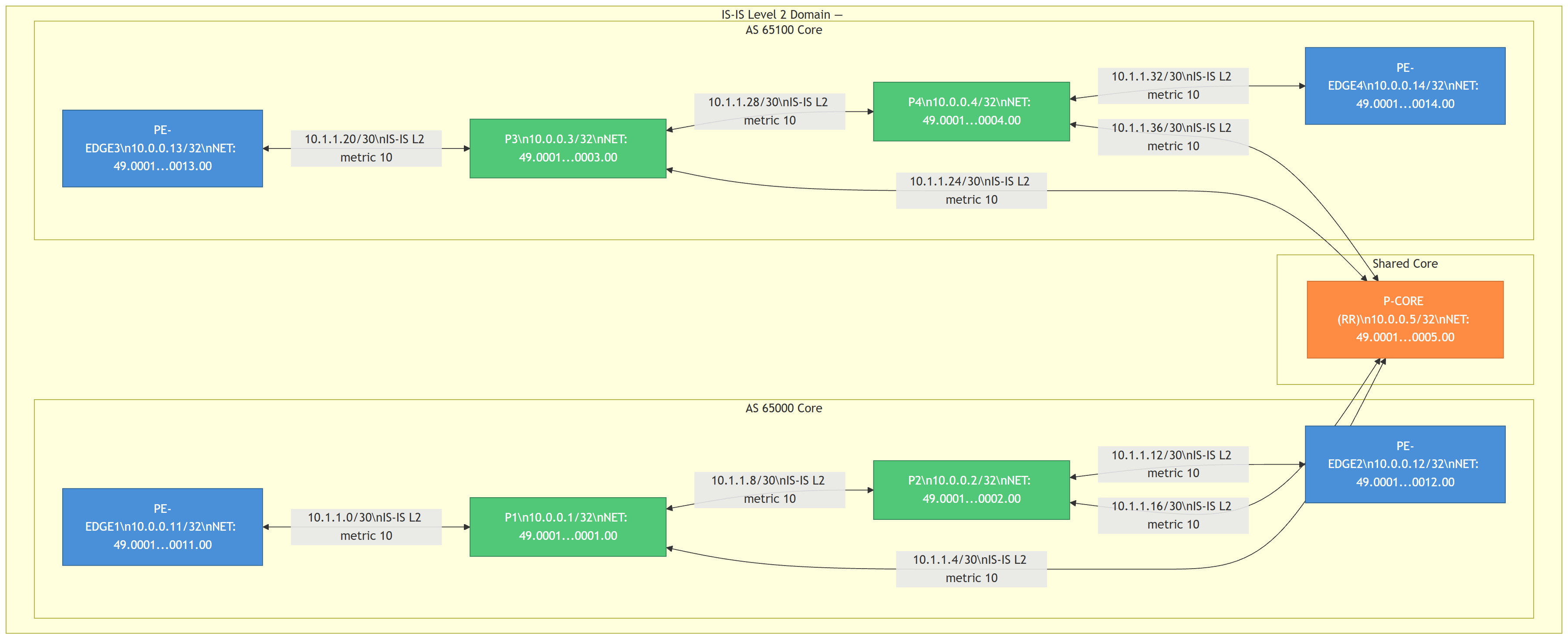 IS-IS Level 2 Topology